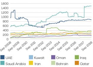 Smaller markets lead Gulf index growth