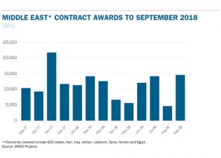 Middle East contract awards: September 2018