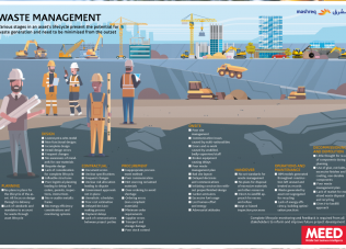 Waste management in construction